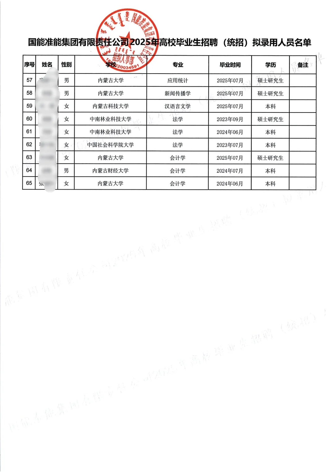 国家能源集团准能集团2025录取名单