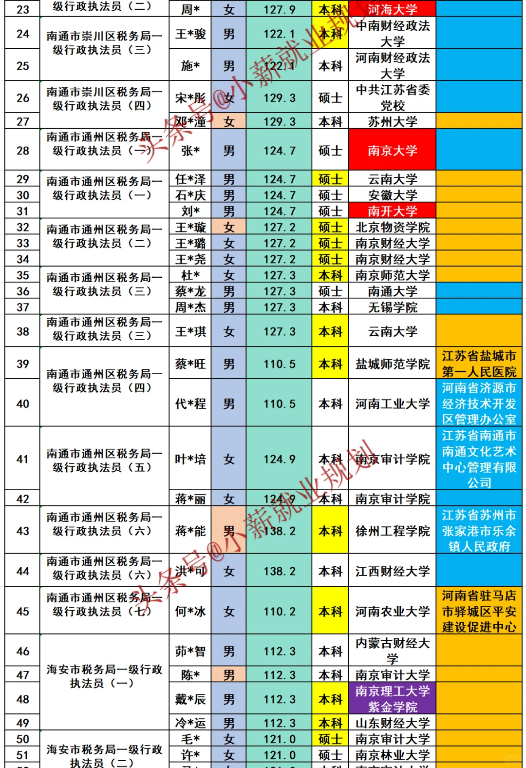 南通税务局2025年招录公务员131名人员名单