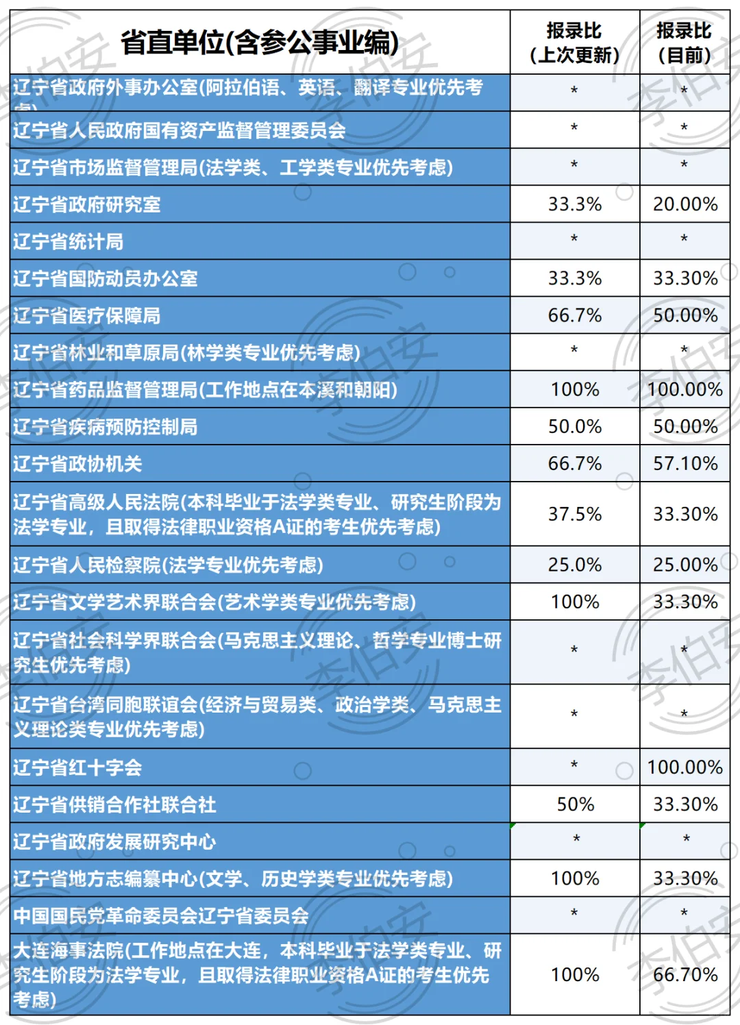 二更！26辽宁定向选调第一批—各单位招录比