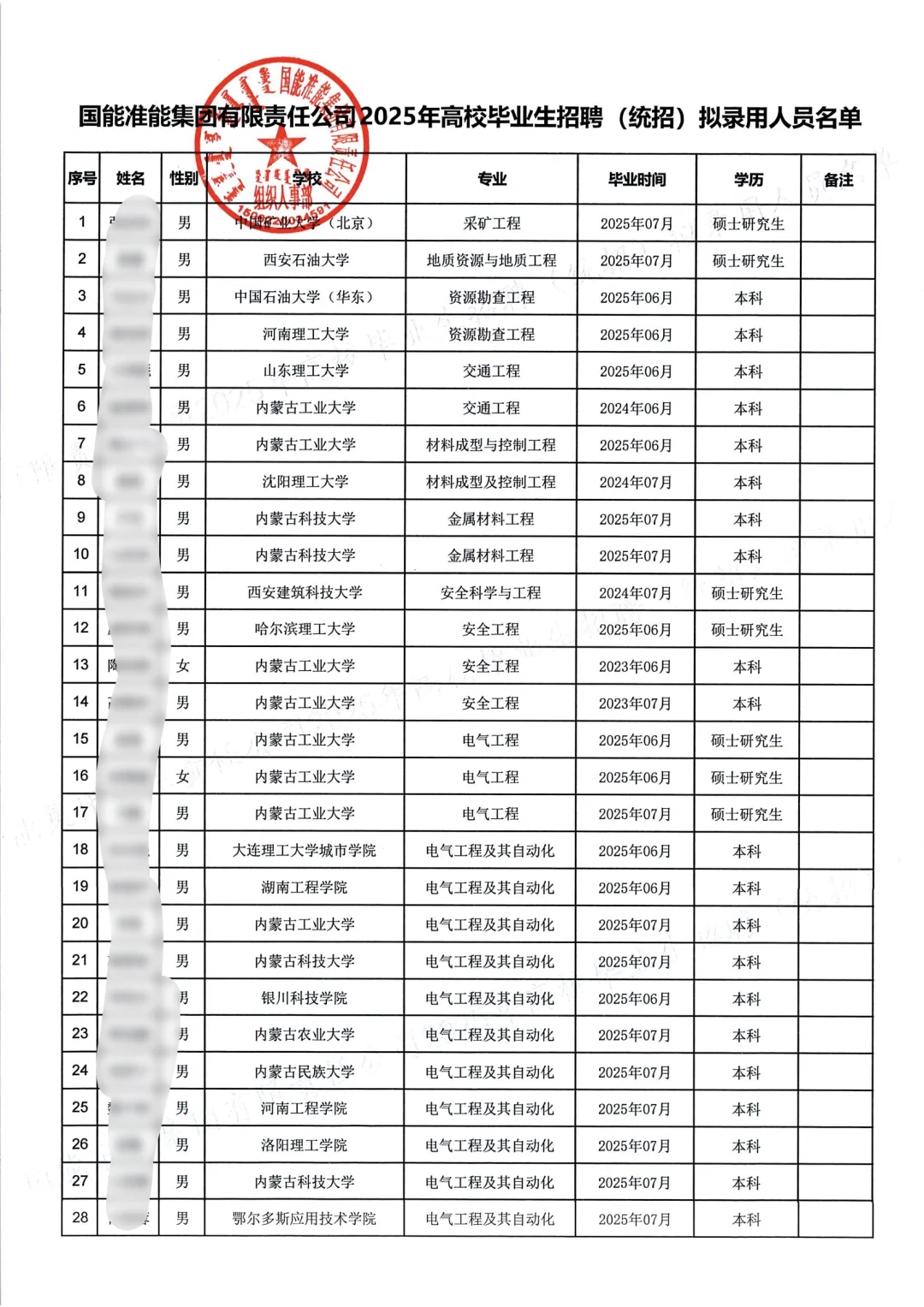 国家能源集团准能集团2025录取名单