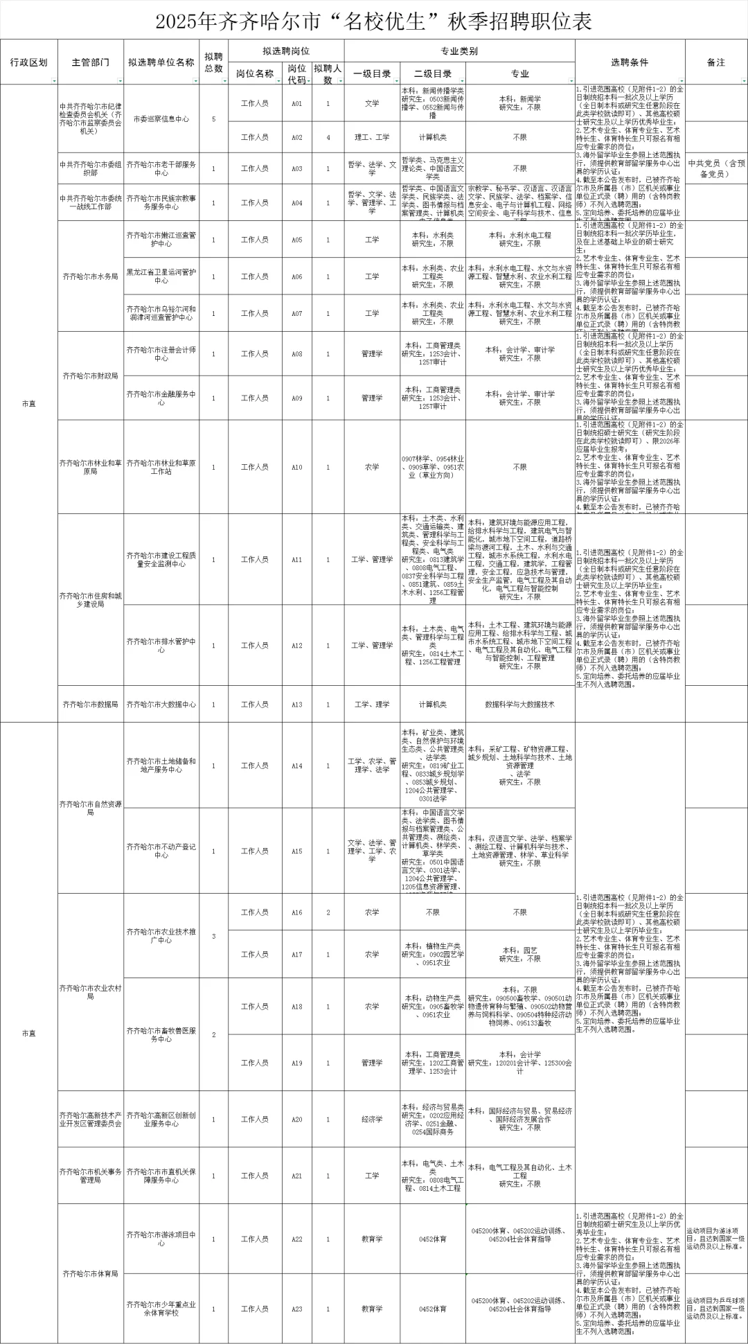 齐齐哈尔事业编招聘366人（无笔试）