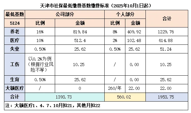 2025天津社保基数调整 一张表说清楚👇