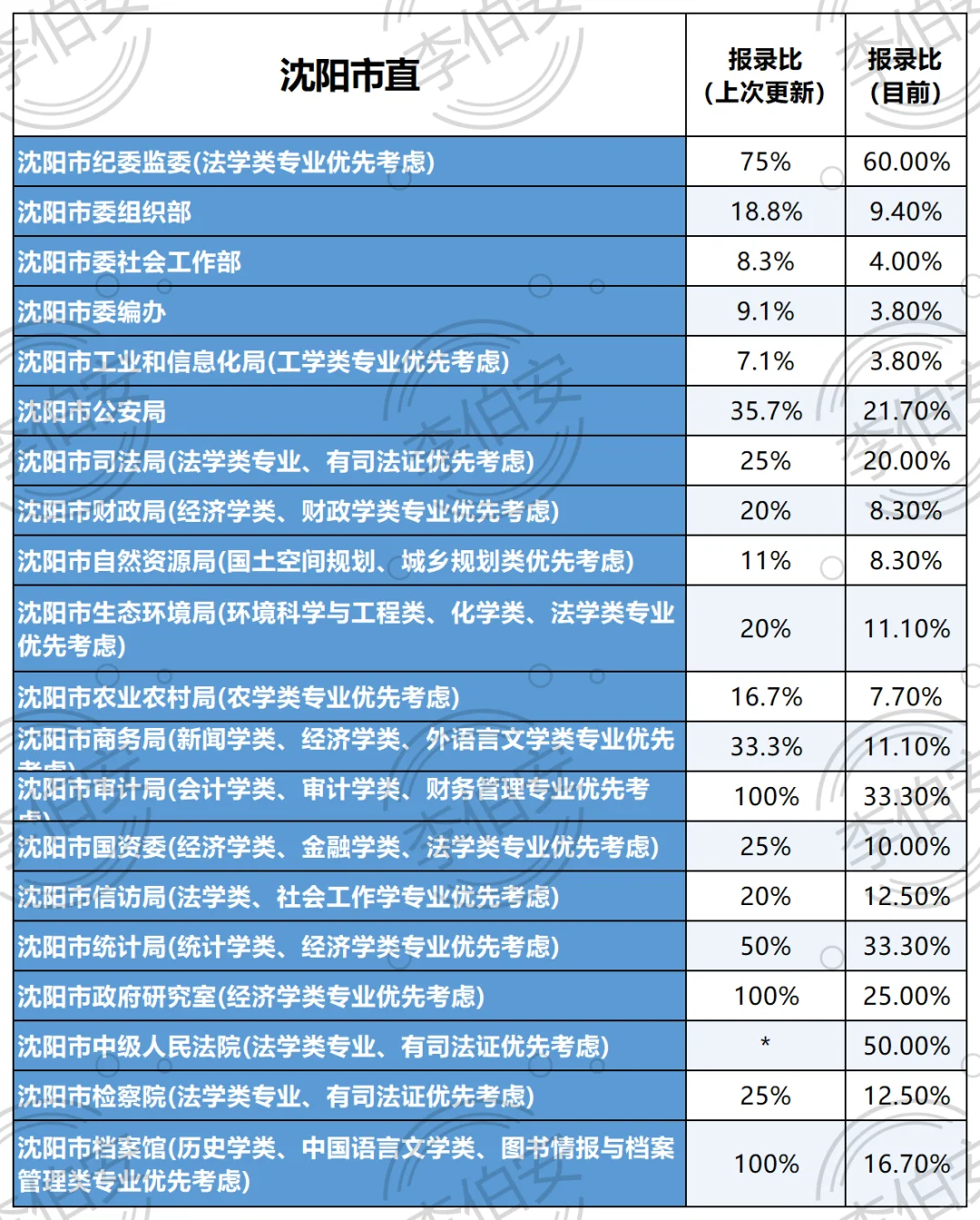 二更！26辽宁定向选调第一批—各单位招录比