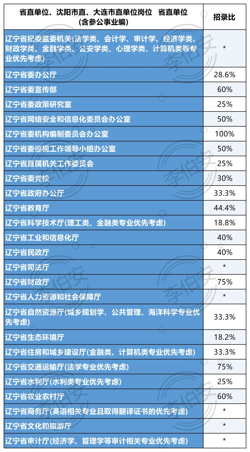 26辽宁定向选调第一批各单位招录比