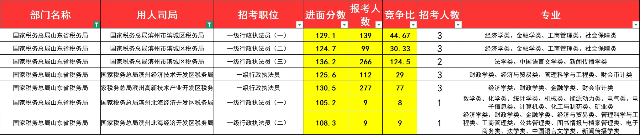 国考山东税务（国税）进面分难度大排名