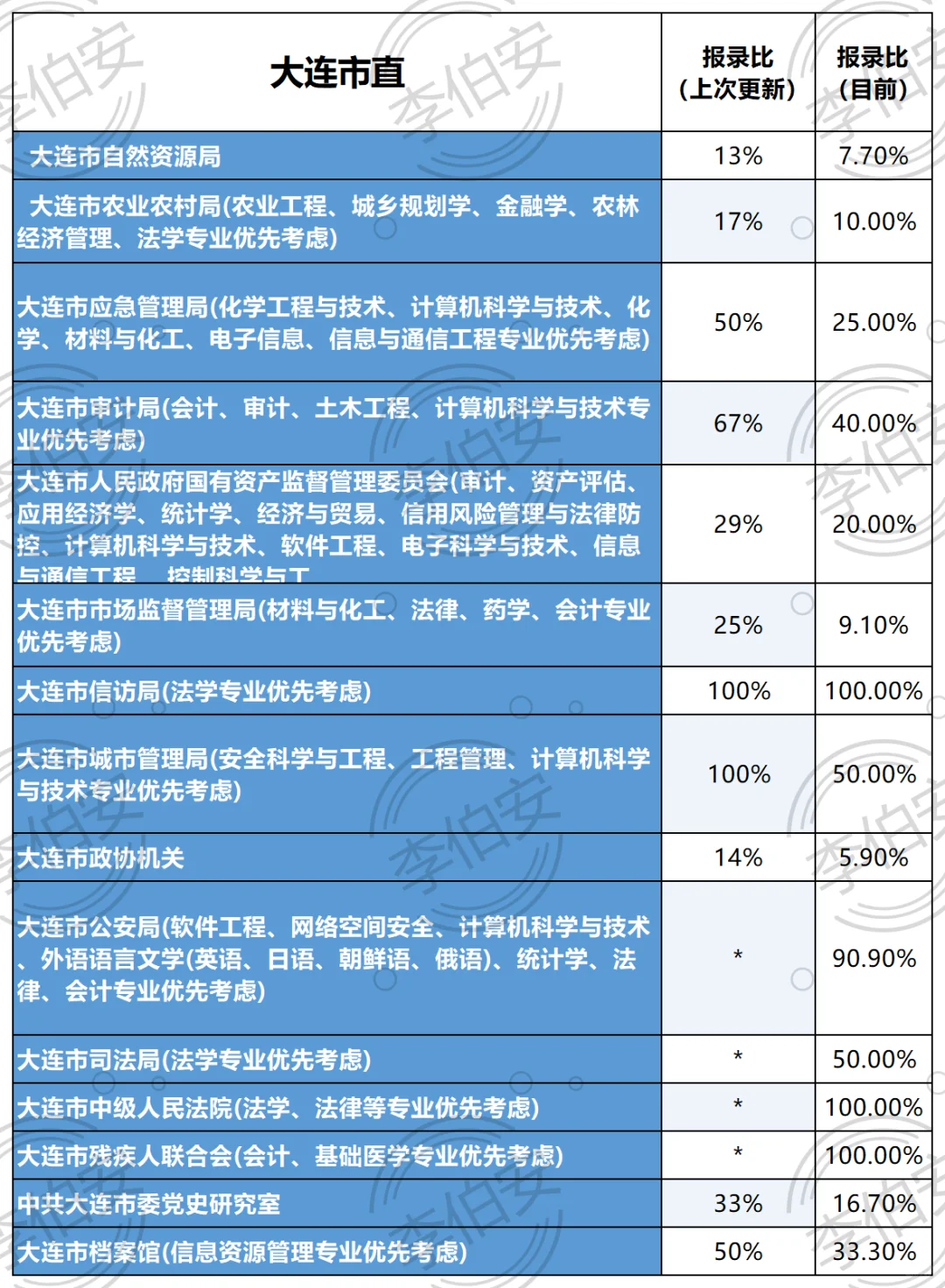 二更！26辽宁定向选调第一批—各单位招录比