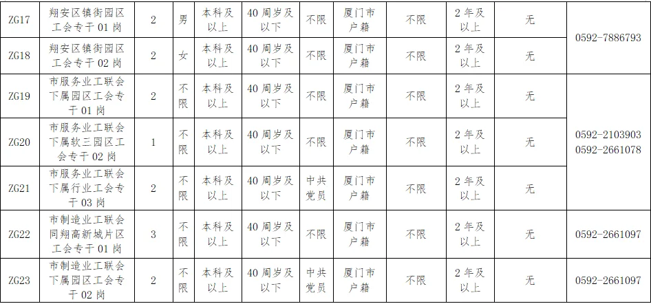 厦门市总工会招聘50名！不限专业