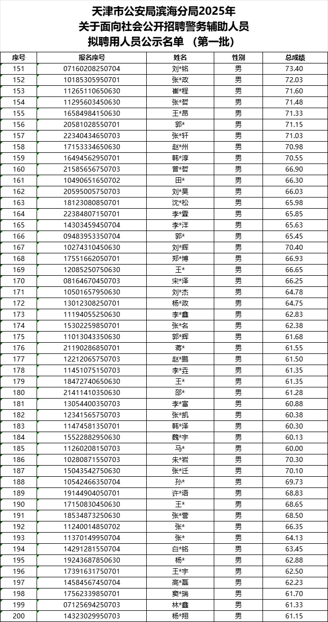 2025滨海新区辅警招聘拟录用公示-第一批