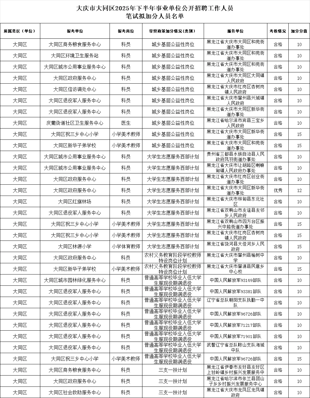 2025大庆事业单位联考加分名单公示
