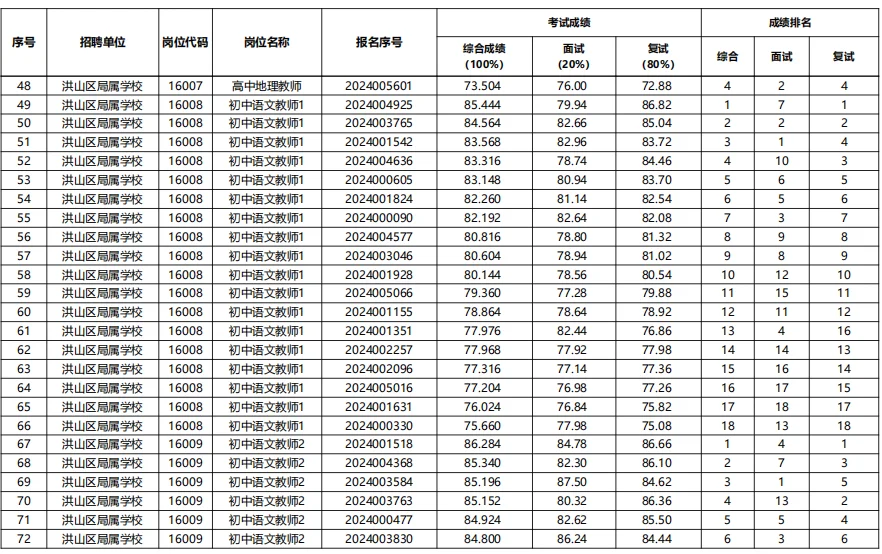 26洪山区参照|25武汉示范性教招进面分