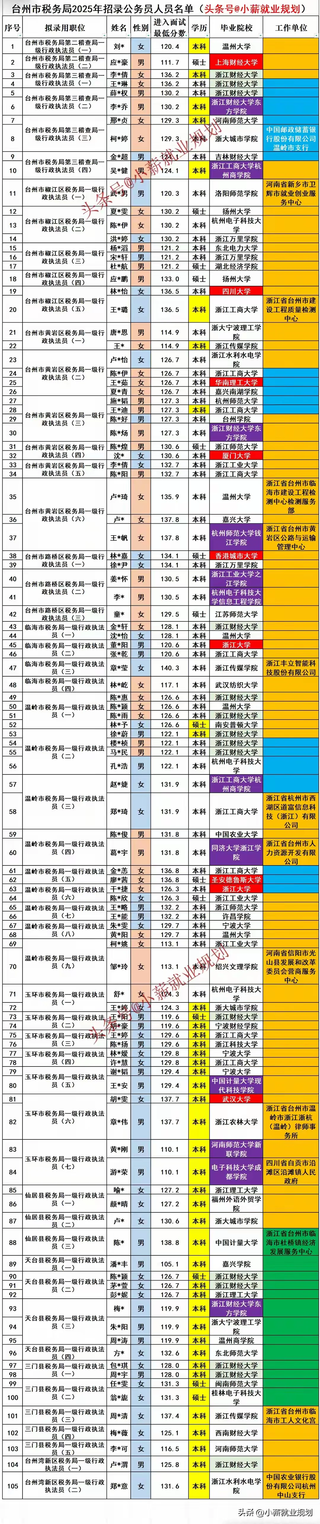 台州税务局2025年招录公务员105名人员名单