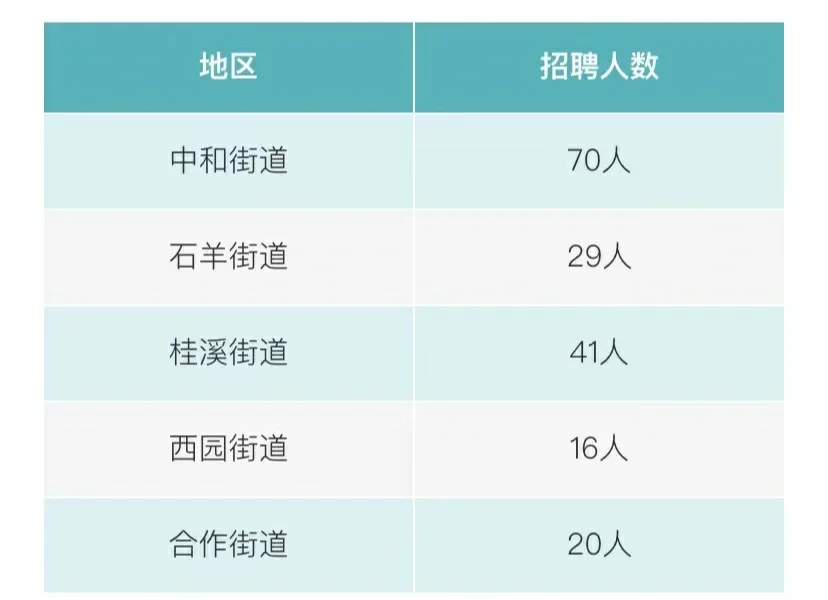 各街道办招聘人数，明天下午截止报名