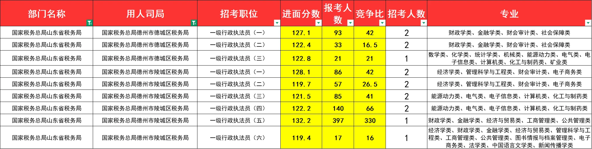 国考山东税务（国税）进面分难度大排名