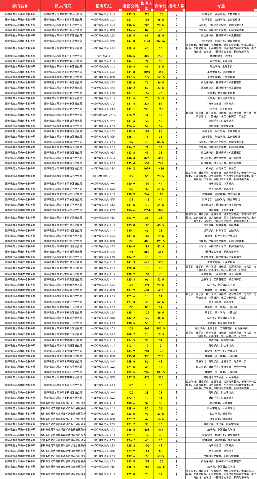 国考山东税务（国税）进面分难度大排名