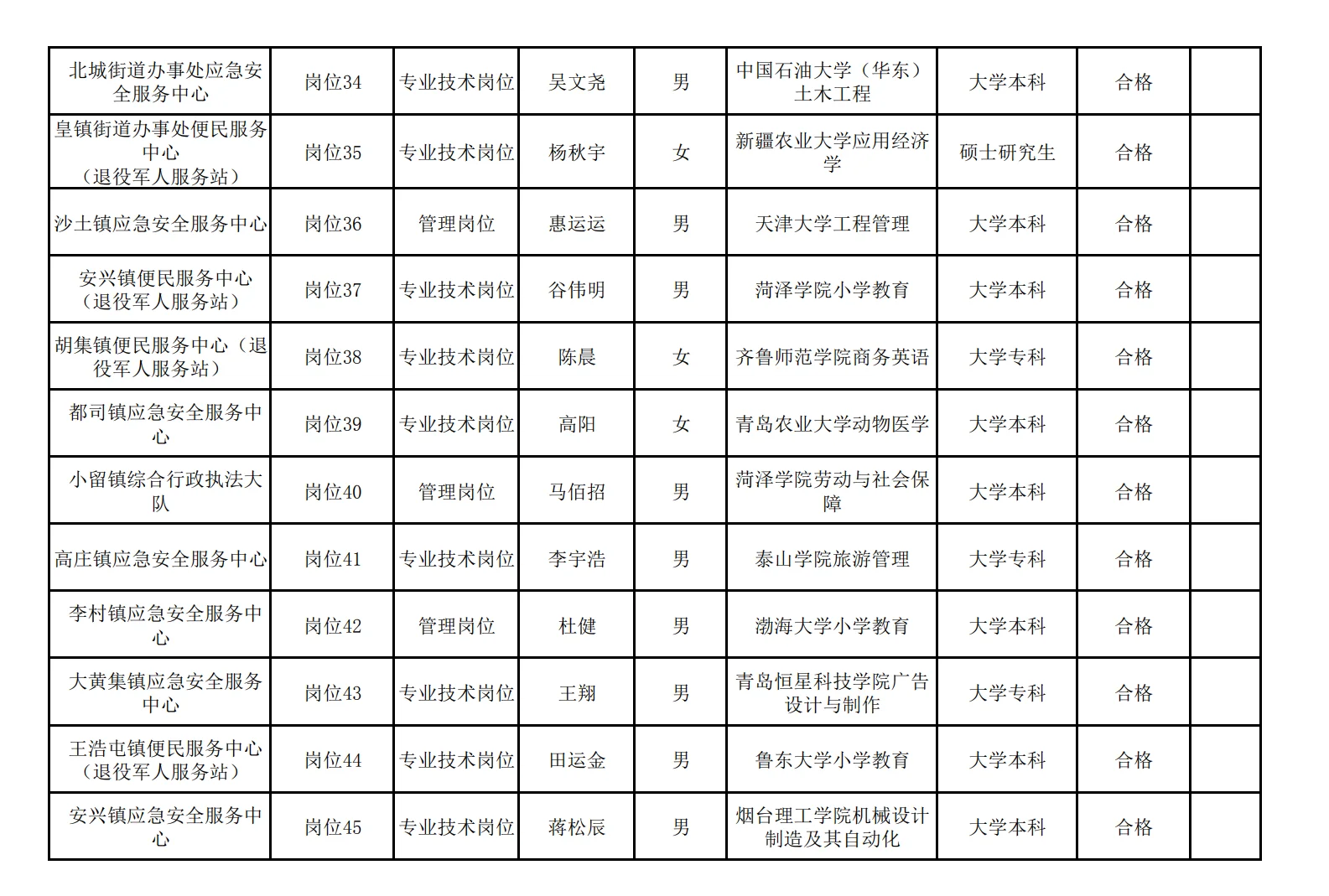 菏泽事业编拟录用名单公示