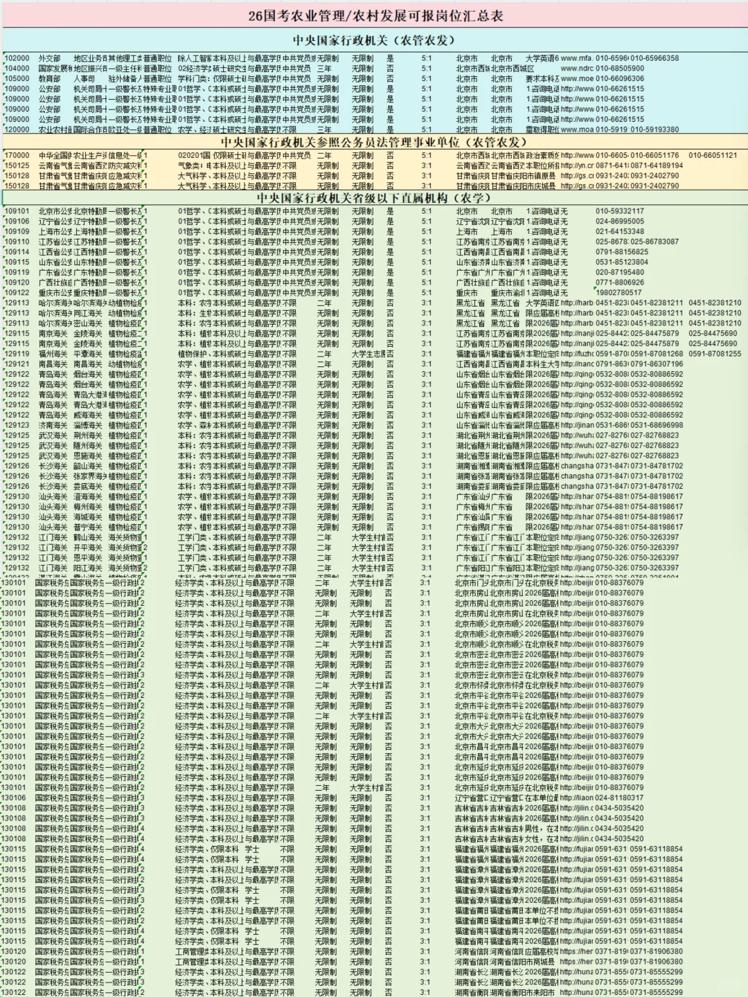 26国考｜农管/农发专业就业，竟能报这么多岗！