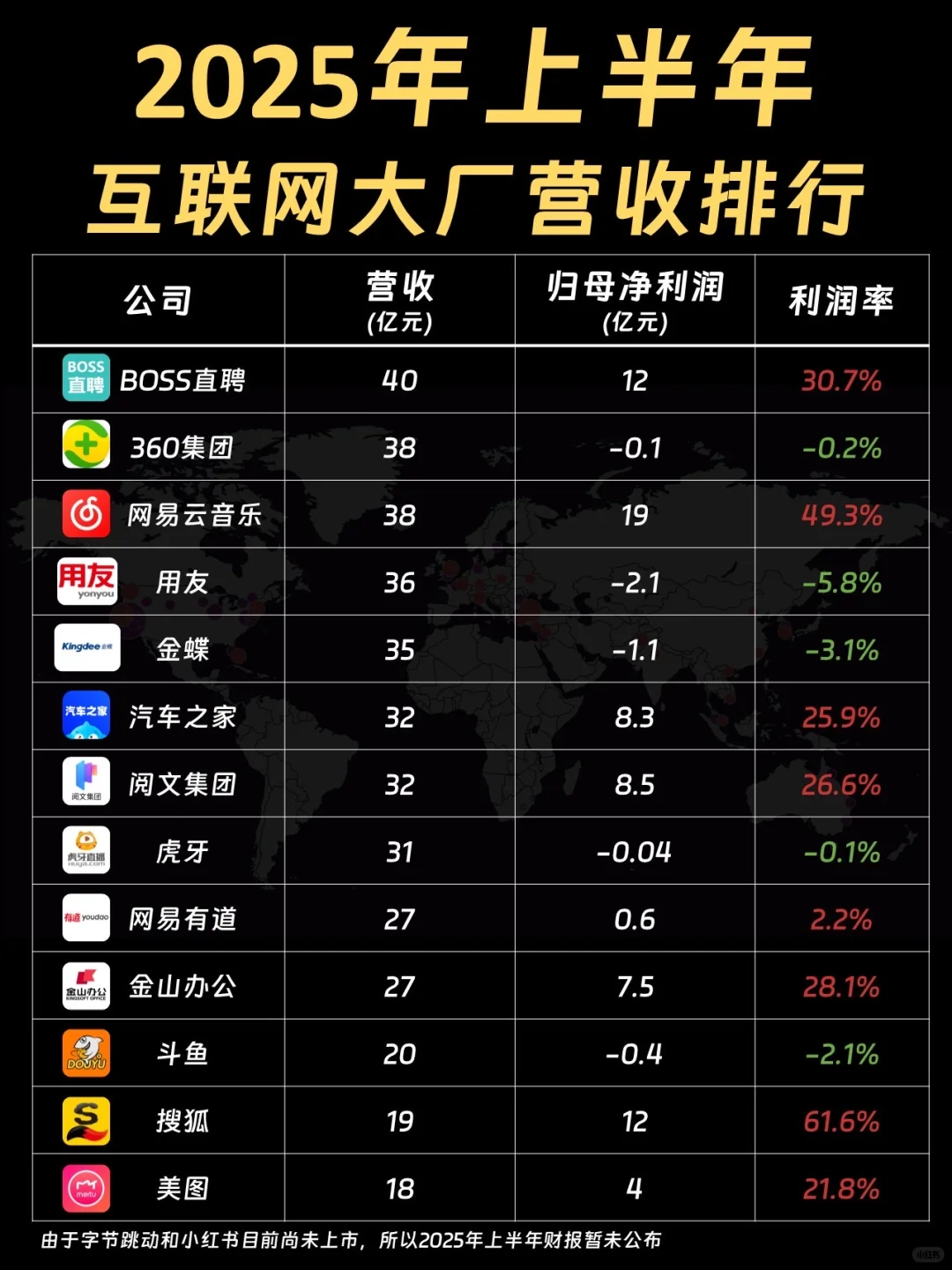 2025年上半年互联网大厂营收排行