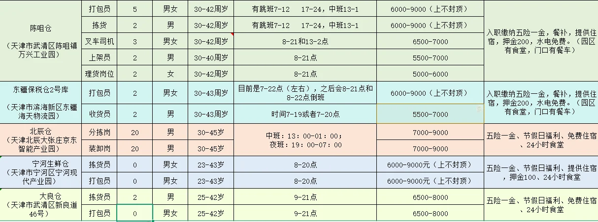 京东岗位有限，先到先得，每天及时更新空缺