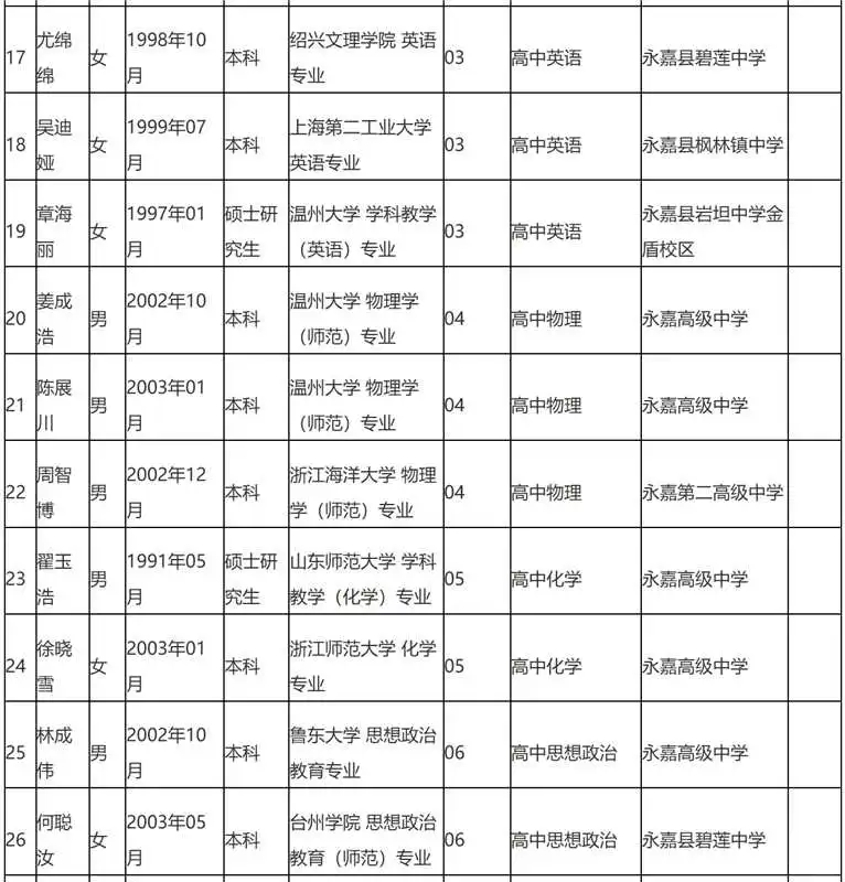 25年温州市永嘉县社招教师拟聘名单公示