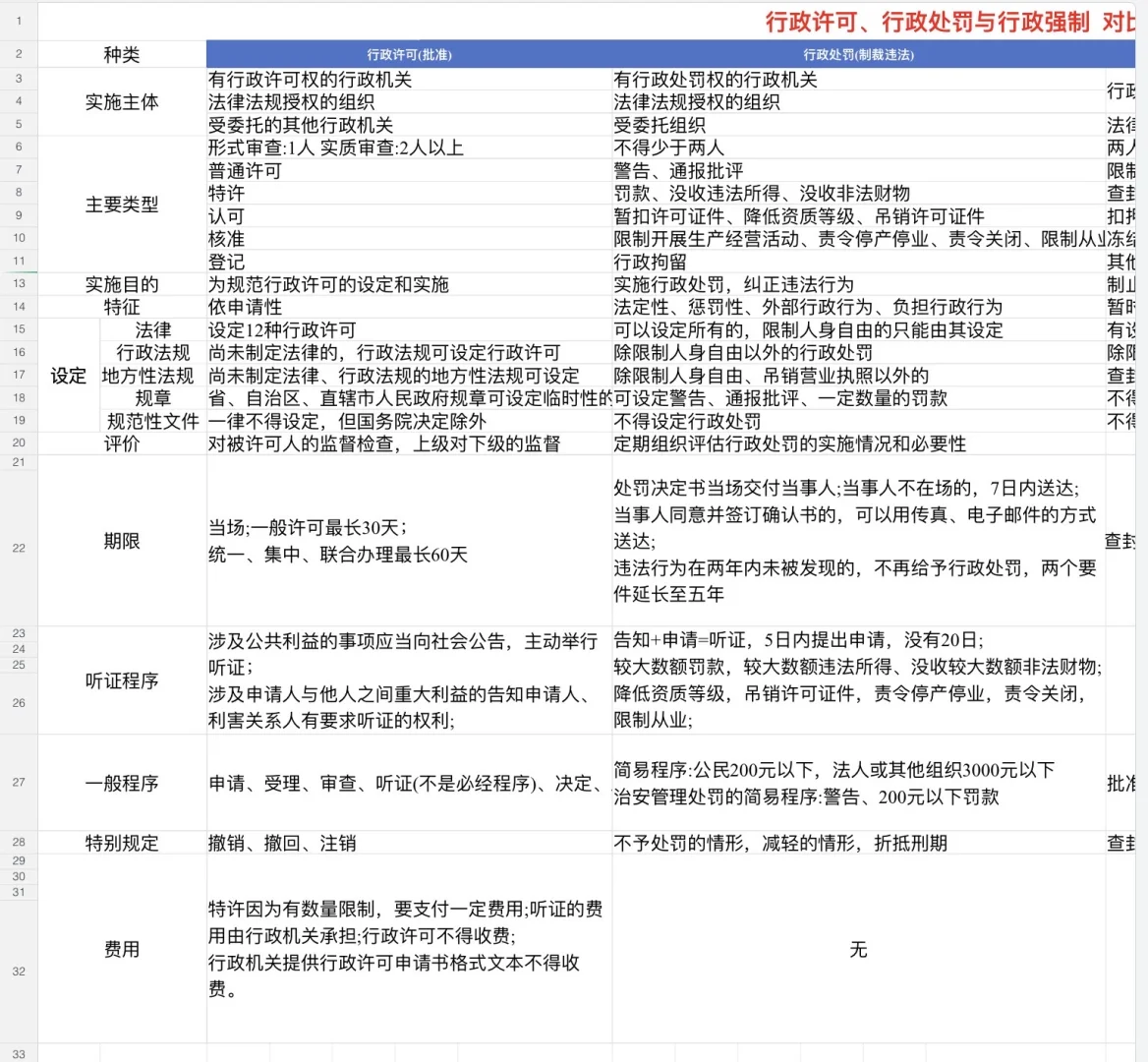 书记员必考-行政法三大核心制度对比记忆💯