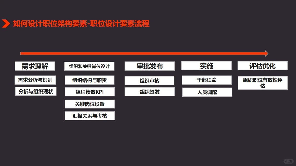 职位与任职资格管理