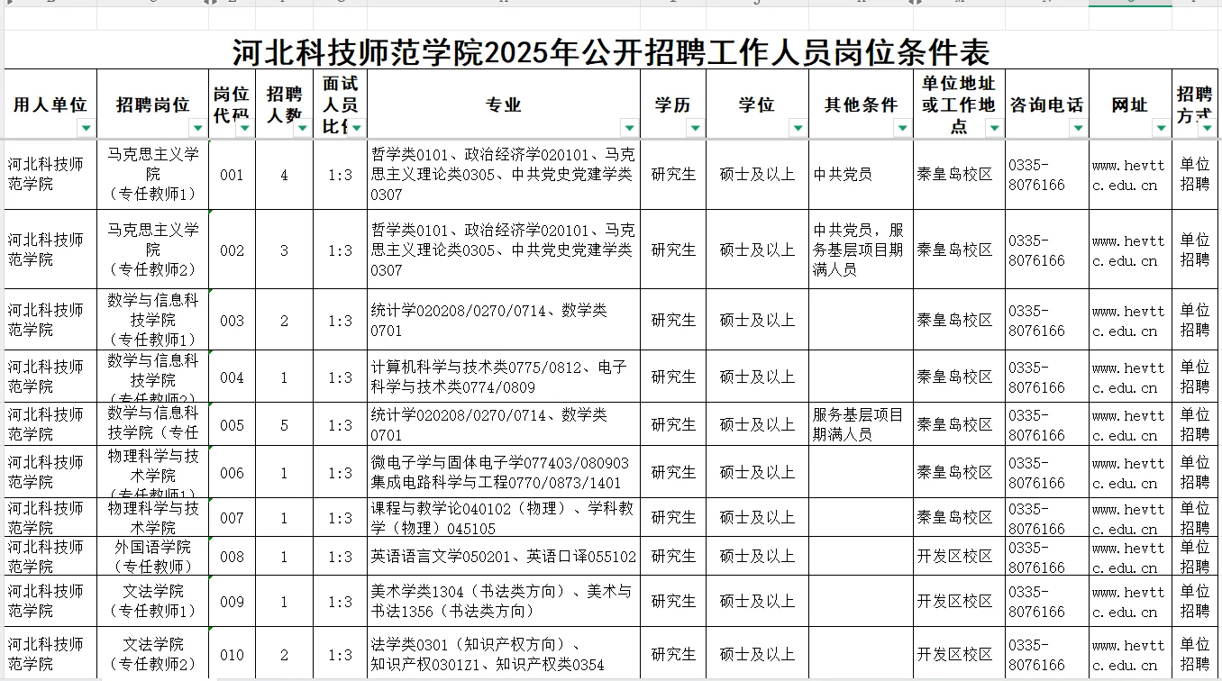 河北科技师范学院招聘50名教师、辅导员 硕士