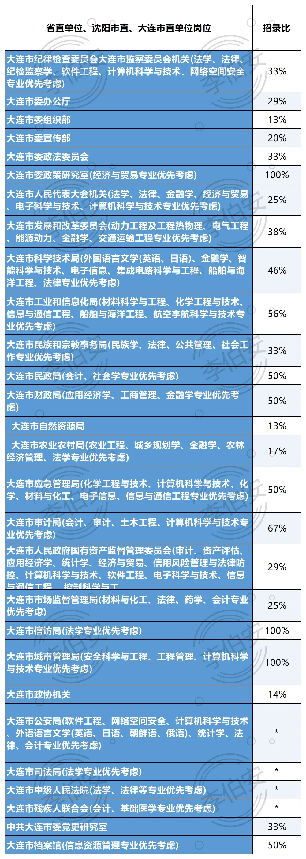 26辽宁定向选调第一批各单位招录比