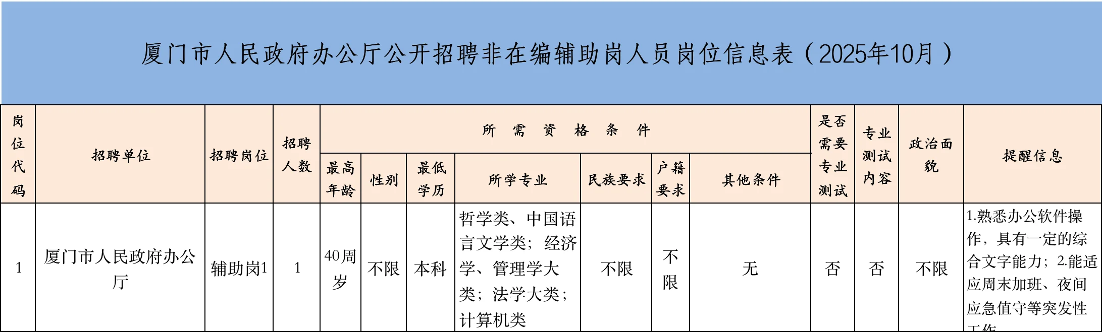 辅助岗！厦门市政府办公厅招1人，本科以上