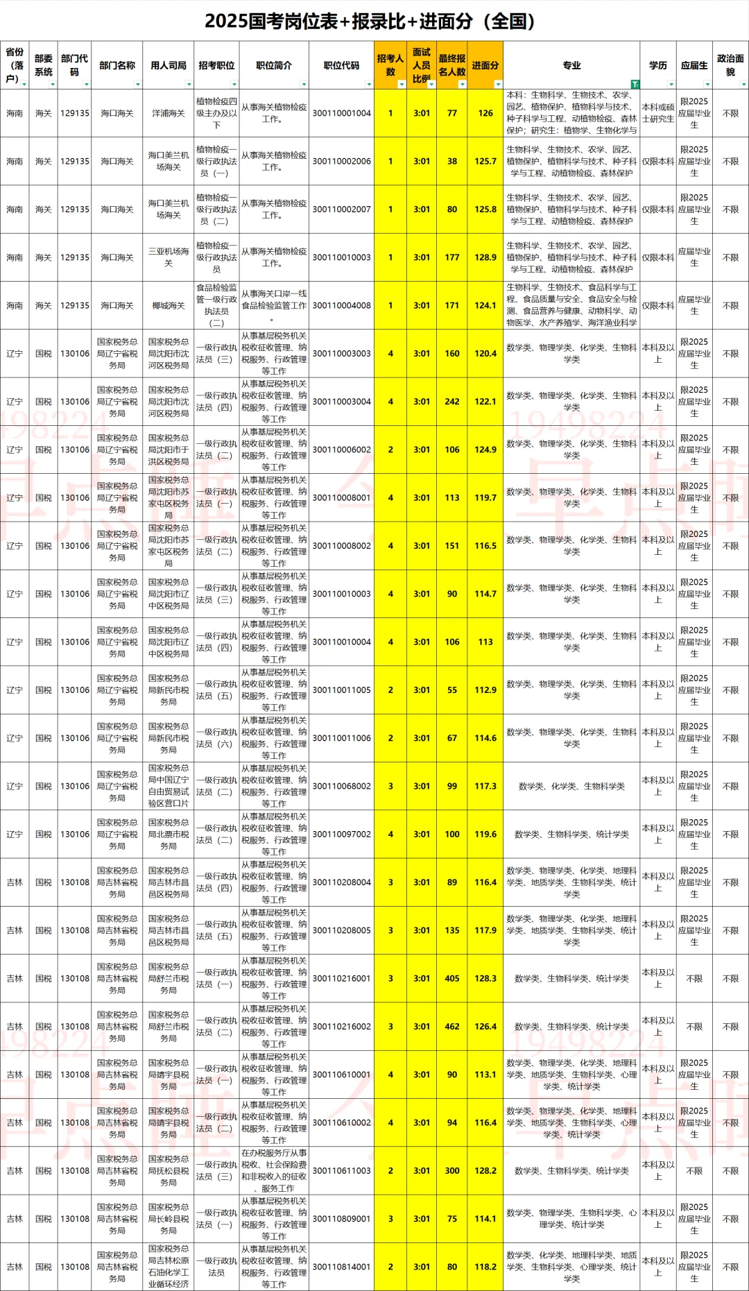 生物科学类｜2026国考岗位表➕进面分参考