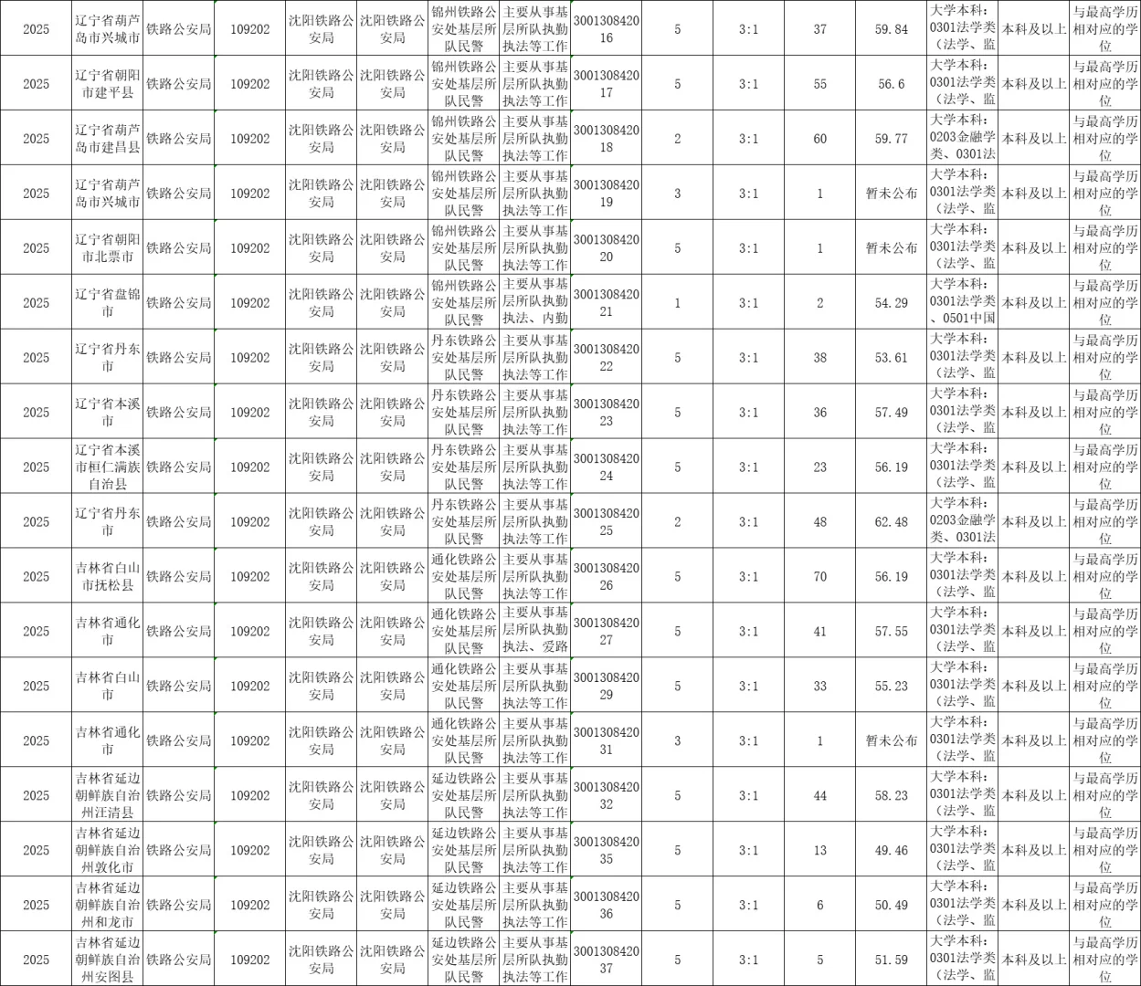 国考【法学类】可报岗位竞争比、进面分