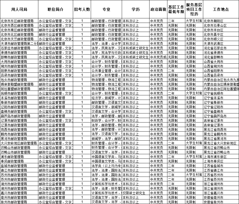 邮政管理局岗位汇总