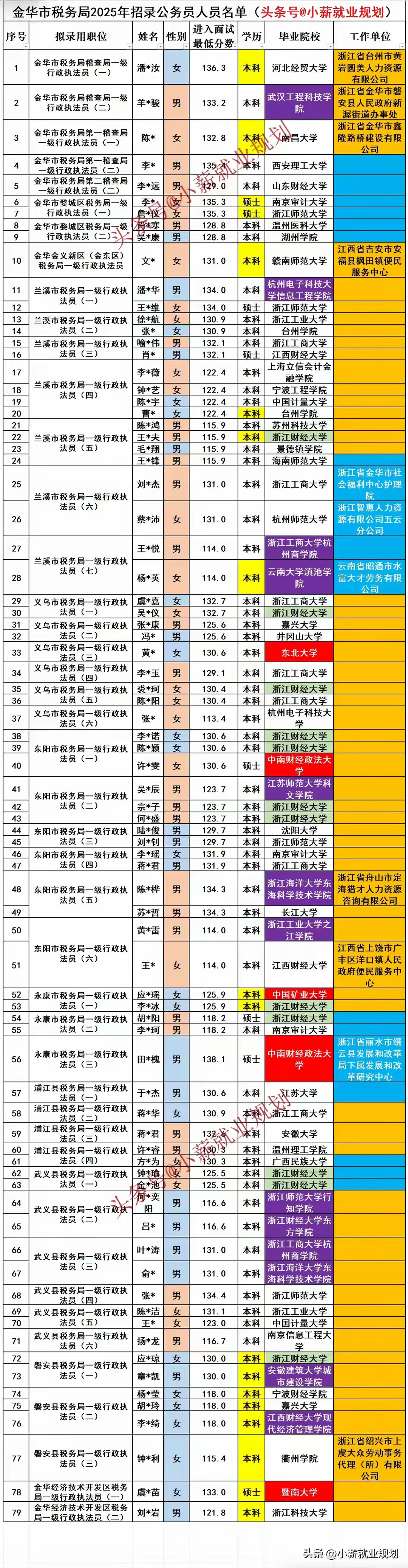 金华市税务局2025年招录公务员79名人员名单