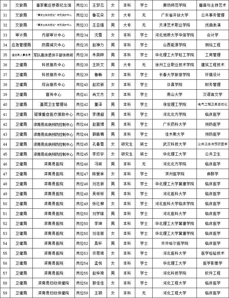 2025年唐山滦南县事业编公示名单