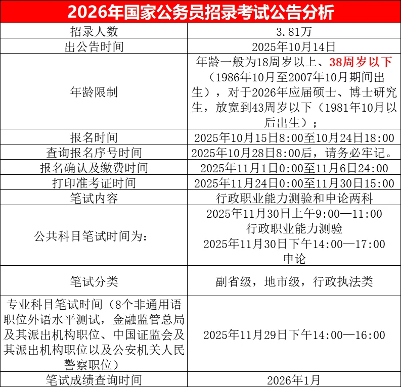 国考招录3.81万人，岗位表待更新哈！！