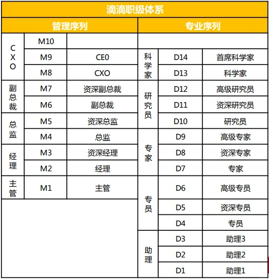 滴滴出行职级体系概览