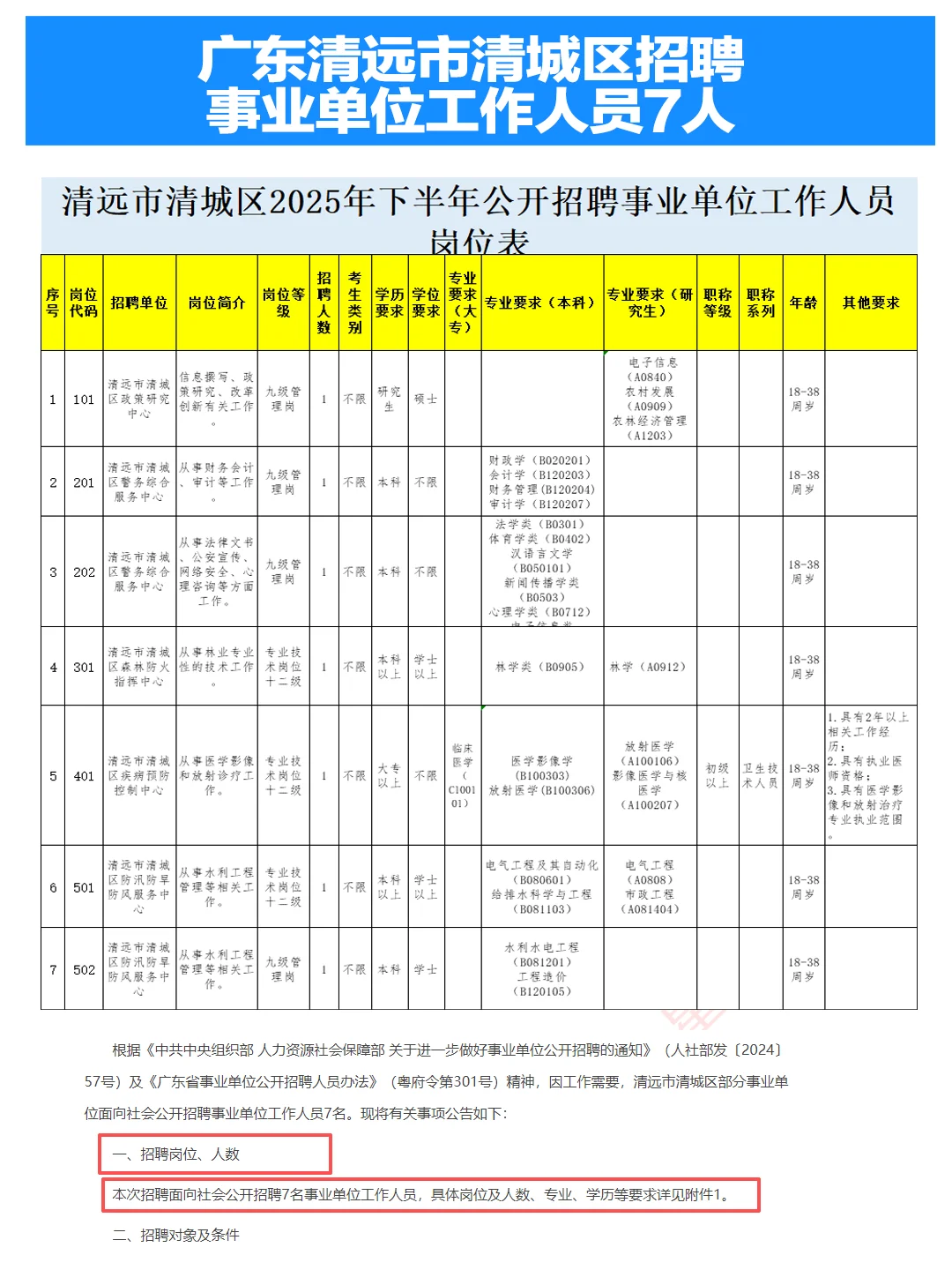 广东清远市清城区招聘事业单位工作人员7人