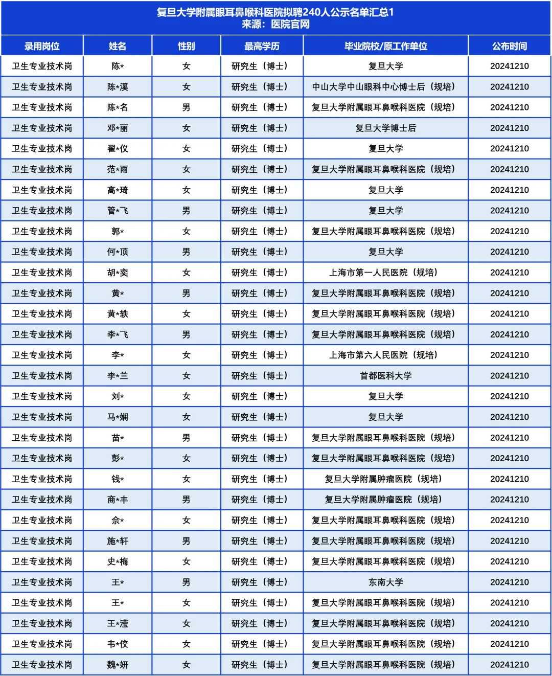 复旦五官科医院拟聘240人，TA们来自……