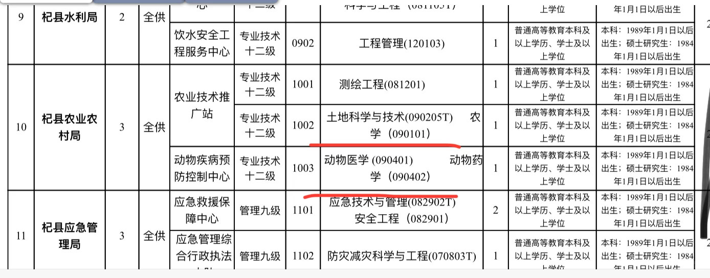 农学就业 | 体制 | 河南开封杞县农业农村局
