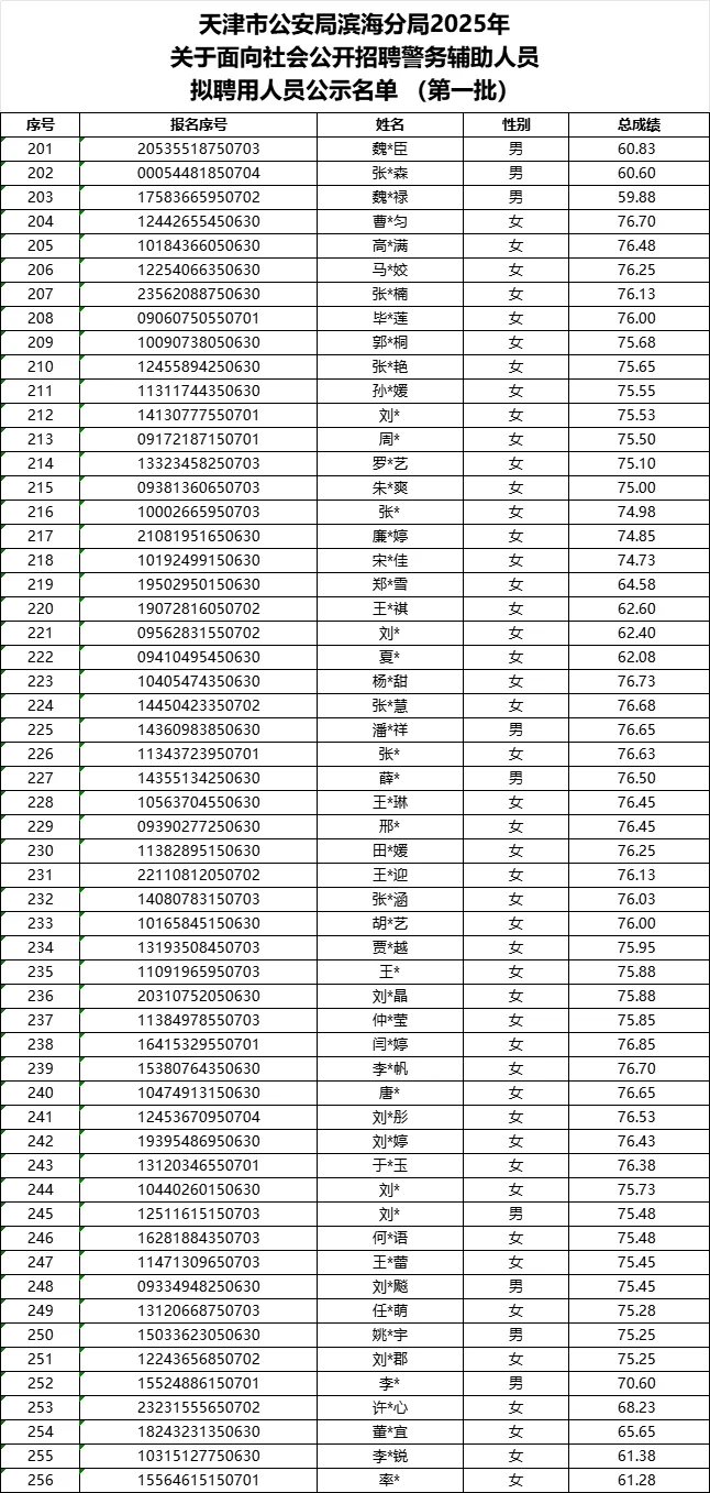 2025滨海新区辅警招聘拟录用公示-第一批