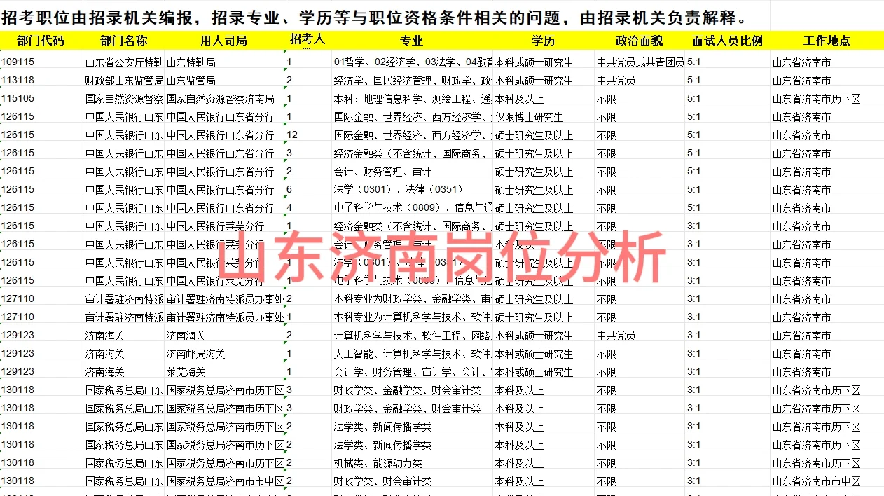 国考济南招录岗位134，共招274人