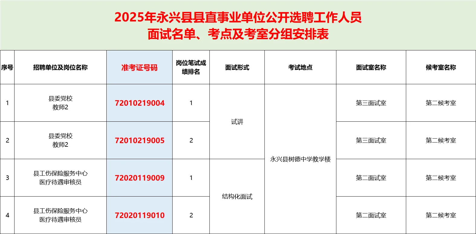 🔥25永兴县直事业单位聘面试6人公告