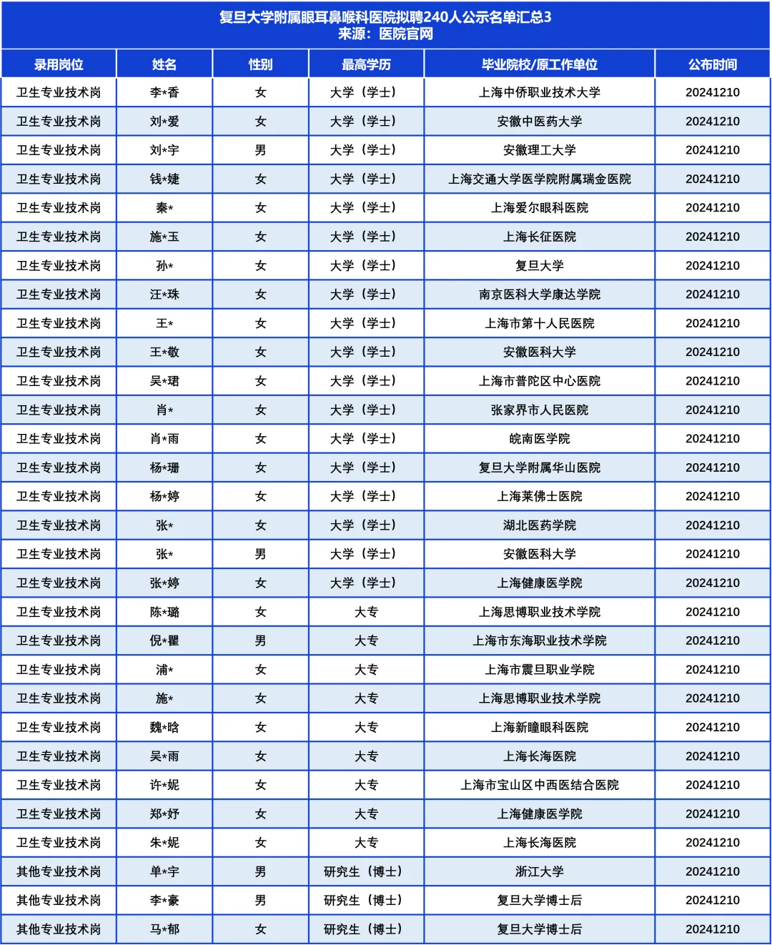 复旦五官科医院拟聘240人，TA们来自……