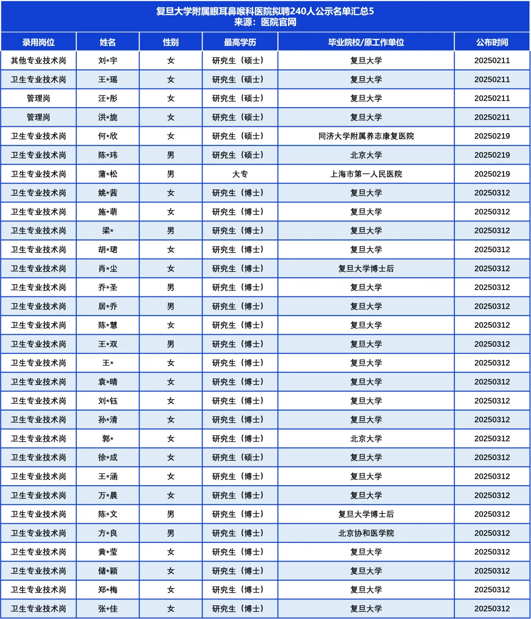 复旦五官科医院拟聘240人，TA们来自……