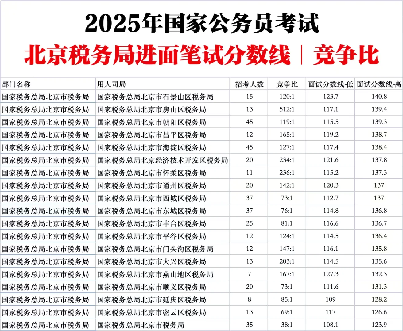 北京税务局国家公务员考试进面分数线竞争比