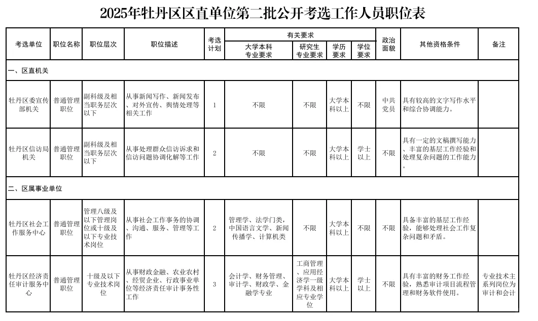 牡丹区事业单位第二次选聘工作
