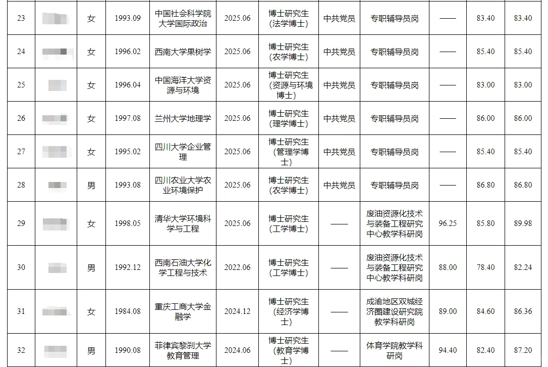 重庆工商大学2025年考核招聘人员公示