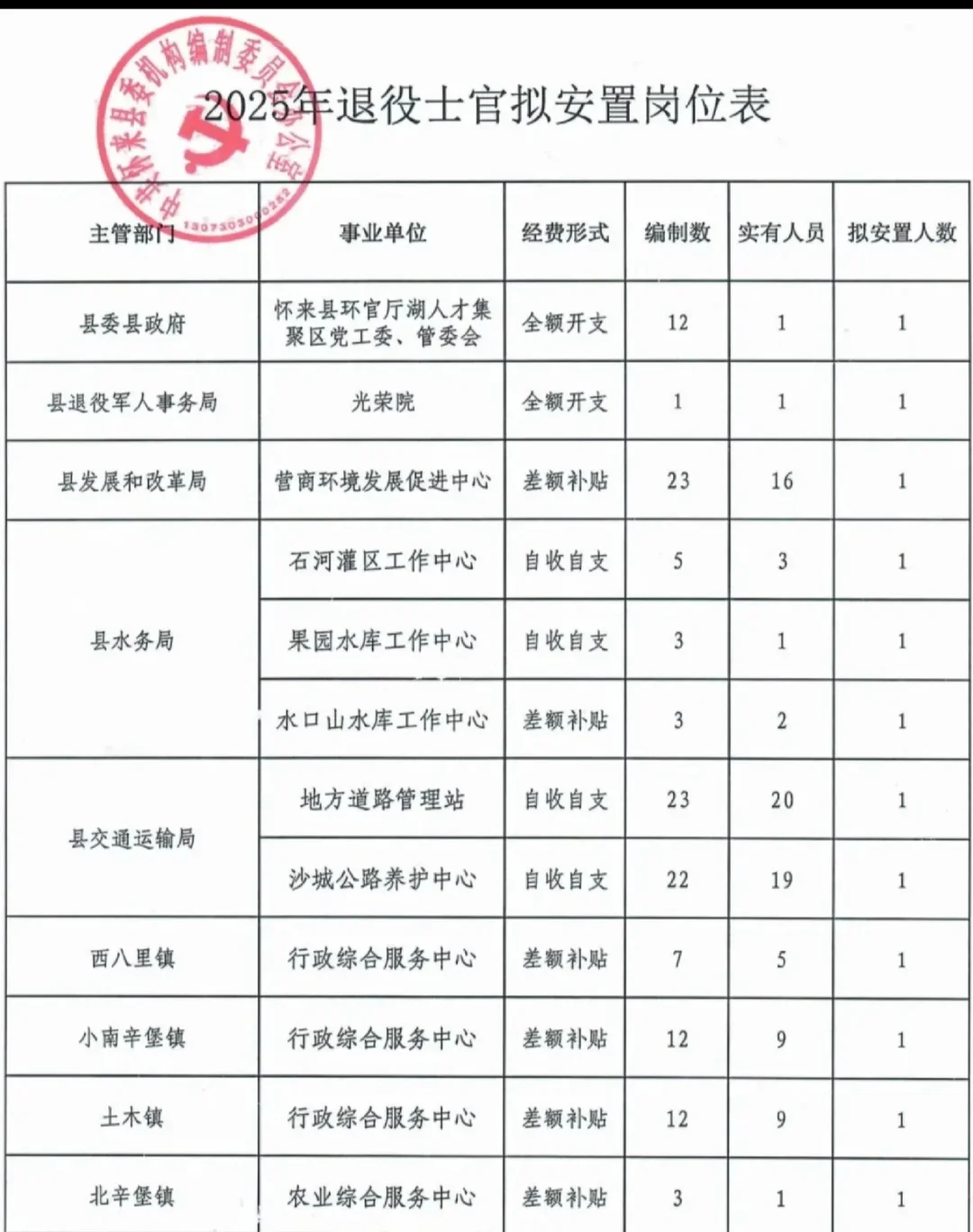 张家口两县公布2025年退役士兵安置岗位尚义