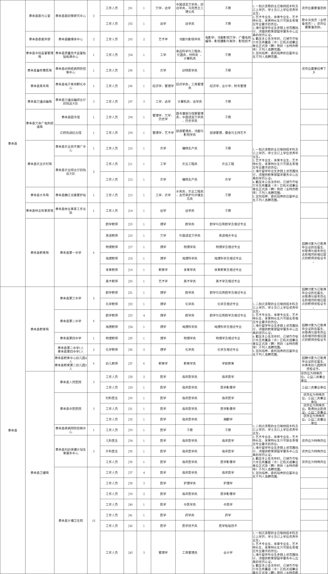 齐齐哈尔事业编招聘366人（无笔试）