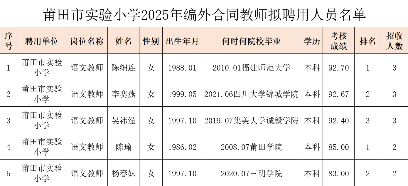 这是莆田市实验小学今年招聘的编外教师学历