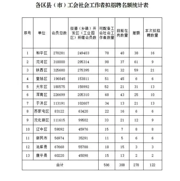 2025沈阳社区工作者122人！